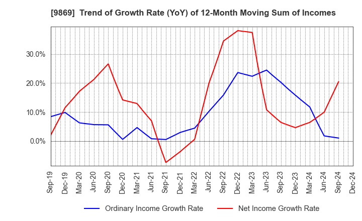 9869 KATO SANGYO CO.,LTD.: Trend of Growth Rate (YoY) of 12-Month Moving Sum of Incomes