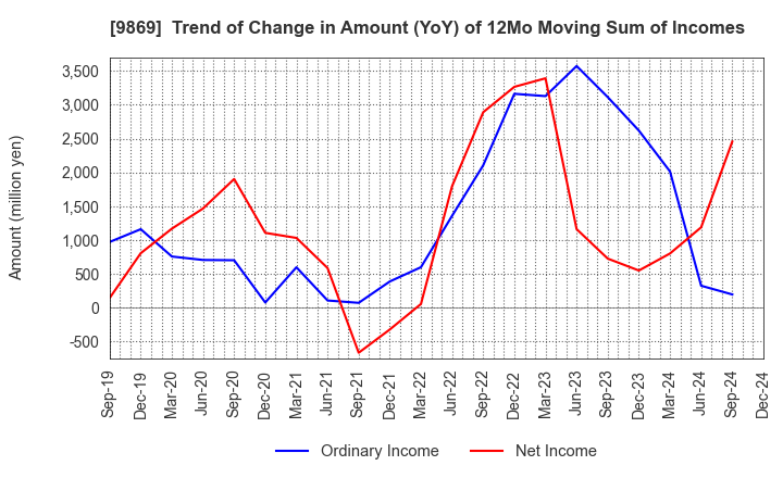 9869 KATO SANGYO CO.,LTD.: Trend of Change in Amount (YoY) of 12Mo Moving Sum of Incomes