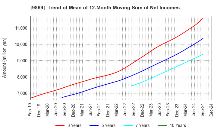 9869 KATO SANGYO CO.,LTD.: Trend of Mean of 12-Month Moving Sum of Net Incomes