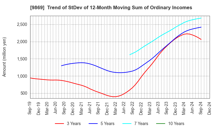 9869 KATO SANGYO CO.,LTD.: Trend of StDev of 12-Month Moving Sum of Ordinary Incomes