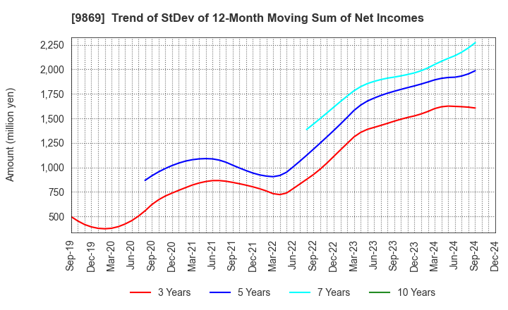 9869 KATO SANGYO CO.,LTD.: Trend of StDev of 12-Month Moving Sum of Net Incomes