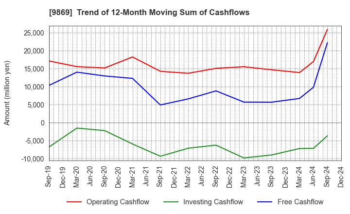 9869 KATO SANGYO CO.,LTD.: Trend of 12-Month Moving Sum of Cashflows