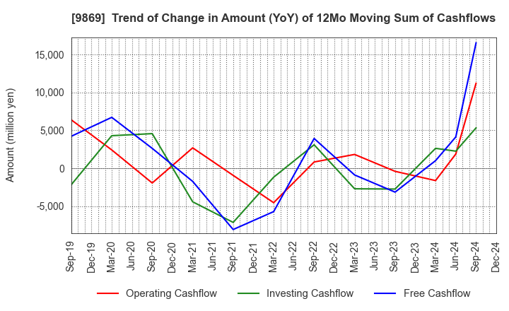 9869 KATO SANGYO CO.,LTD.: Trend of Change in Amount (YoY) of 12Mo Moving Sum of Cashflows