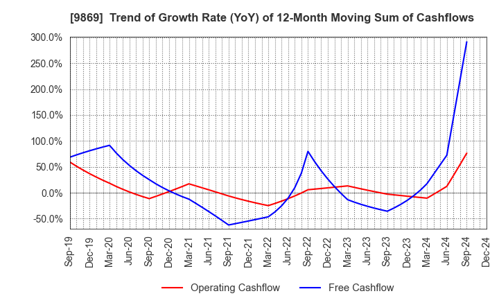 9869 KATO SANGYO CO.,LTD.: Trend of Growth Rate (YoY) of 12-Month Moving Sum of Cashflows