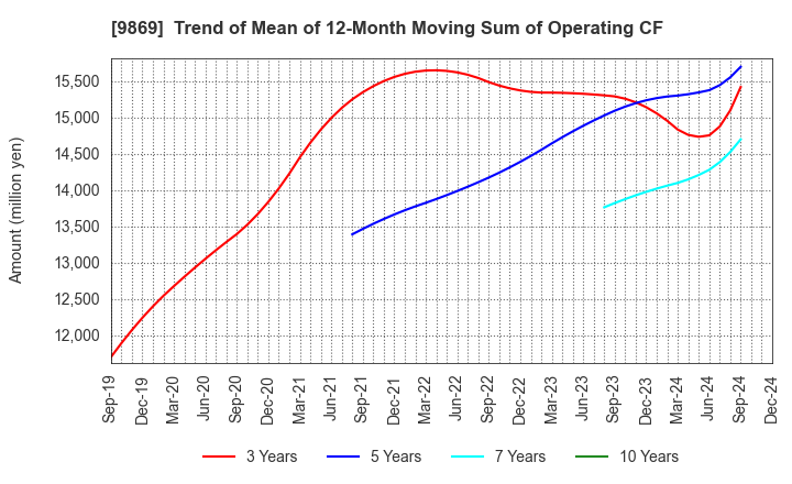 9869 KATO SANGYO CO.,LTD.: Trend of Mean of 12-Month Moving Sum of Operating CF