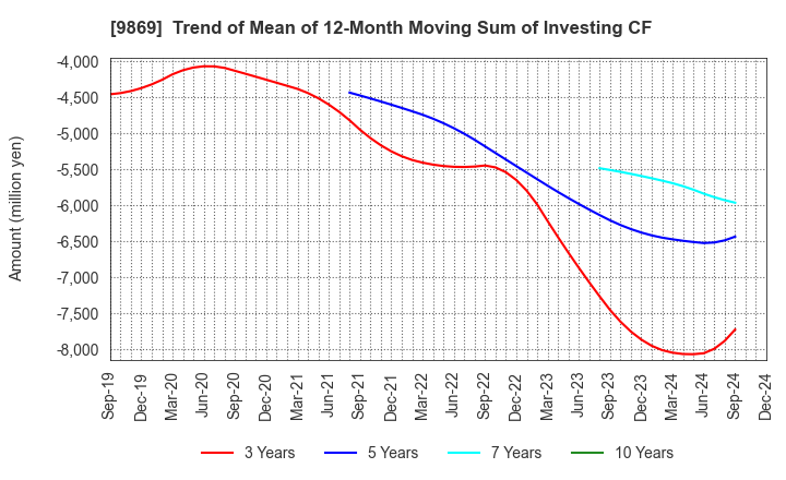 9869 KATO SANGYO CO.,LTD.: Trend of Mean of 12-Month Moving Sum of Investing CF