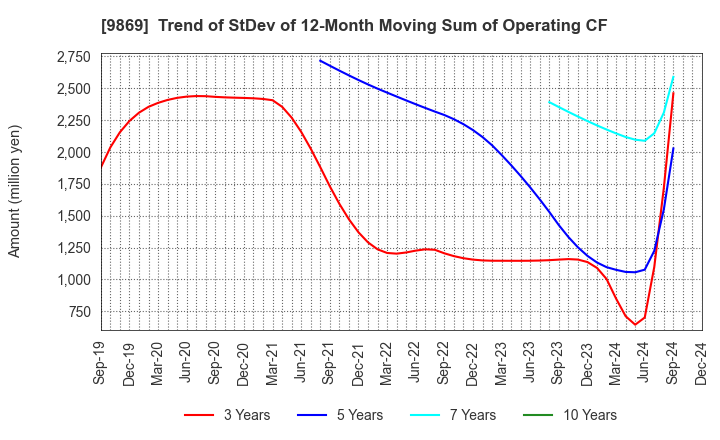 9869 KATO SANGYO CO.,LTD.: Trend of StDev of 12-Month Moving Sum of Operating CF