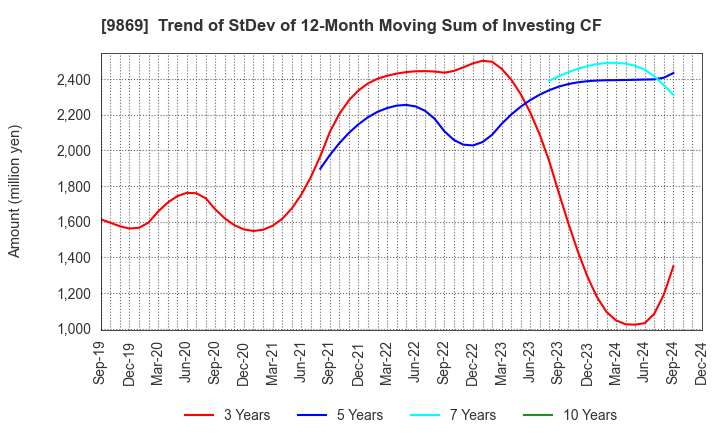 9869 KATO SANGYO CO.,LTD.: Trend of StDev of 12-Month Moving Sum of Investing CF