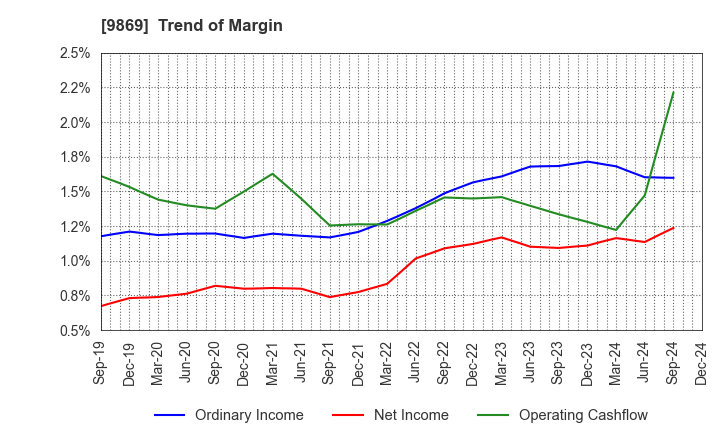 9869 KATO SANGYO CO.,LTD.: Trend of Margin