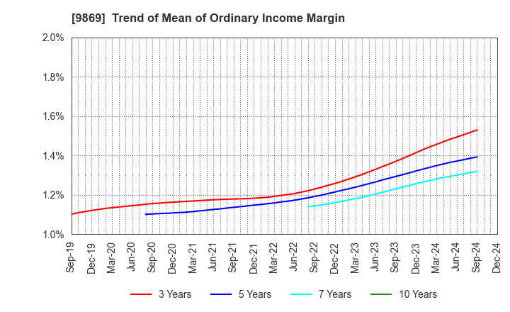 9869 KATO SANGYO CO.,LTD.: Trend of Mean of Ordinary Income Margin