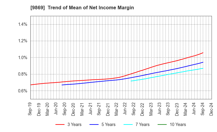 9869 KATO SANGYO CO.,LTD.: Trend of Mean of Net Income Margin