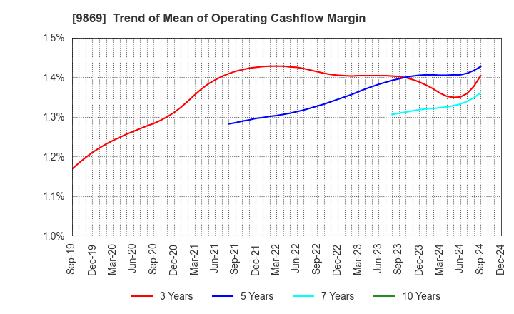 9869 KATO SANGYO CO.,LTD.: Trend of Mean of Operating Cashflow Margin