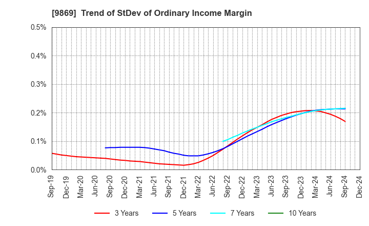 9869 KATO SANGYO CO.,LTD.: Trend of StDev of Ordinary Income Margin