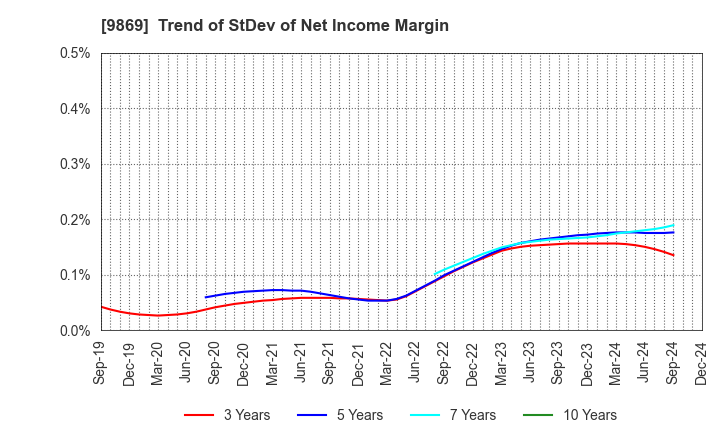 9869 KATO SANGYO CO.,LTD.: Trend of StDev of Net Income Margin