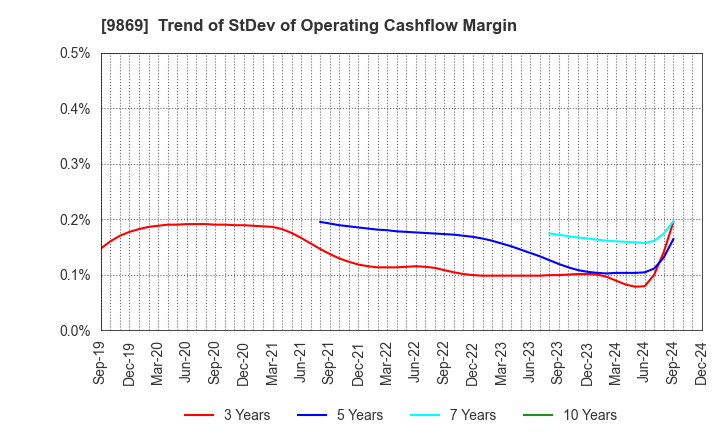 9869 KATO SANGYO CO.,LTD.: Trend of StDev of Operating Cashflow Margin