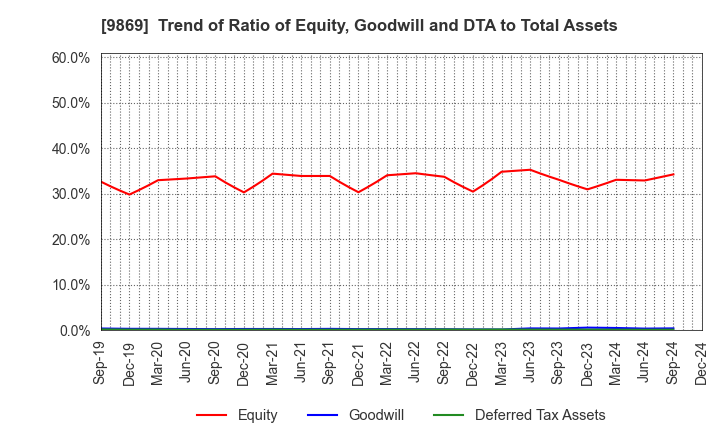 9869 KATO SANGYO CO.,LTD.: Trend of Ratio of Equity, Goodwill and DTA to Total Assets