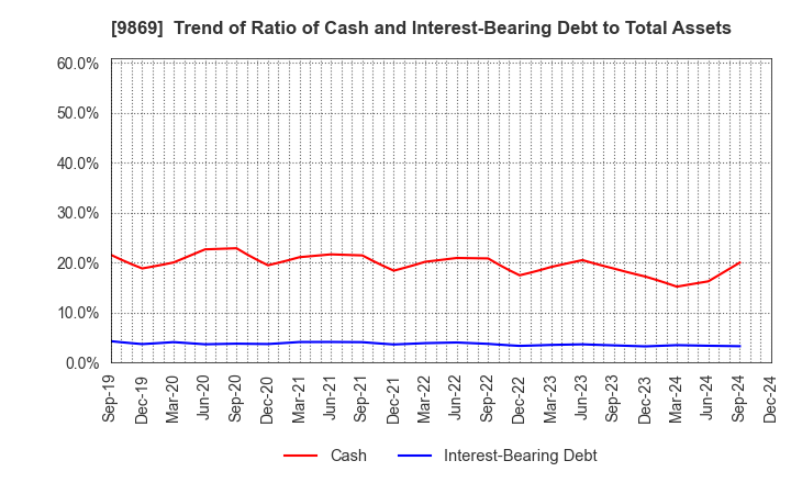 9869 KATO SANGYO CO.,LTD.: Trend of Ratio of Cash and Interest-Bearing Debt to Total Assets