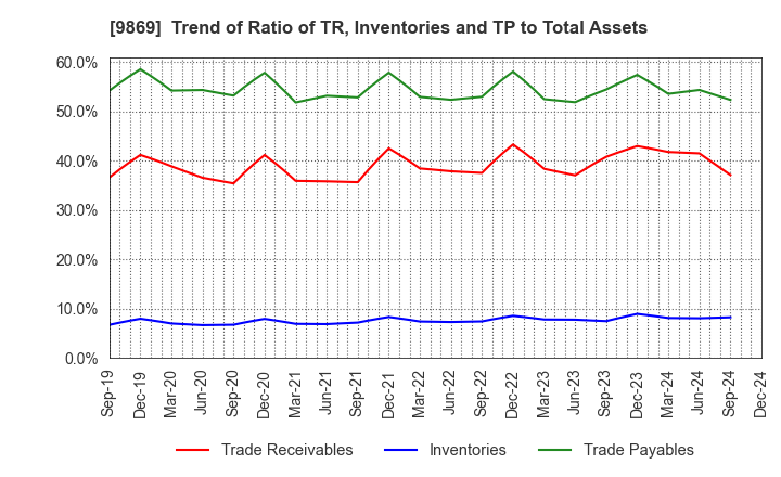 9869 KATO SANGYO CO.,LTD.: Trend of Ratio of TR, Inventories and TP to Total Assets