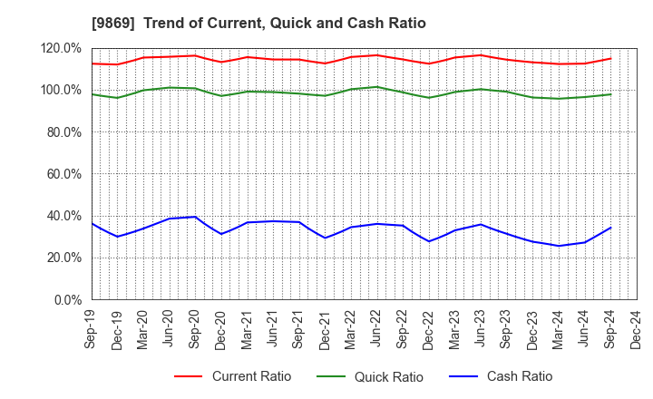 9869 KATO SANGYO CO.,LTD.: Trend of Current, Quick and Cash Ratio