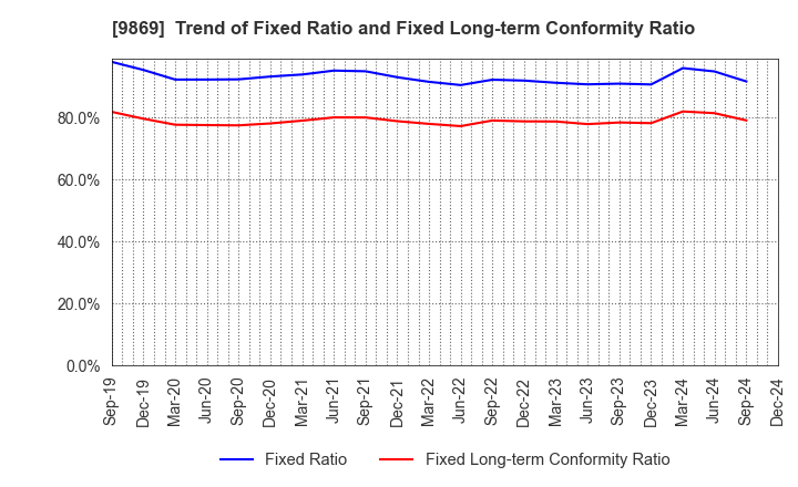 9869 KATO SANGYO CO.,LTD.: Trend of Fixed Ratio and Fixed Long-term Conformity Ratio