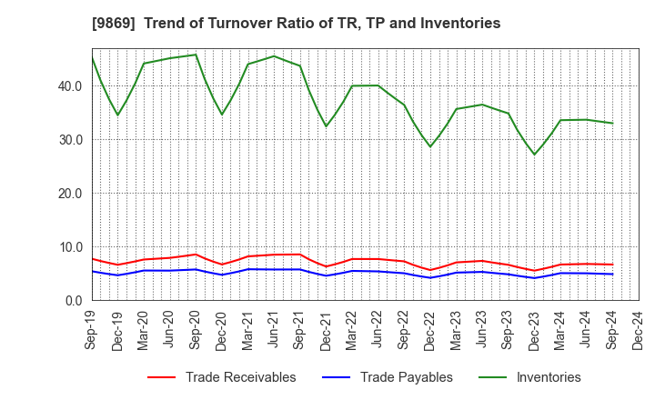 9869 KATO SANGYO CO.,LTD.: Trend of Turnover Ratio of TR, TP and Inventories