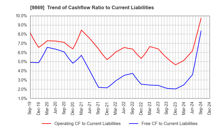 9869 KATO SANGYO CO.,LTD.: Trend of Cashflow Ratio to Current Liabilities