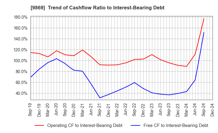 9869 KATO SANGYO CO.,LTD.: Trend of Cashflow Ratio to Interest-Bearing Debt