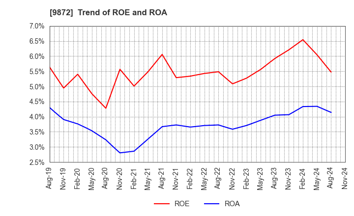 9872 KITAKEI CO.,LTD.: Trend of ROE and ROA