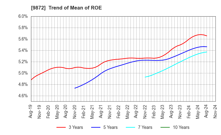 9872 KITAKEI CO.,LTD.: Trend of Mean of ROE