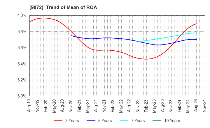 9872 KITAKEI CO.,LTD.: Trend of Mean of ROA