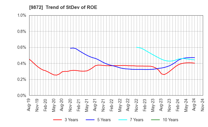 9872 KITAKEI CO.,LTD.: Trend of StDev of ROE