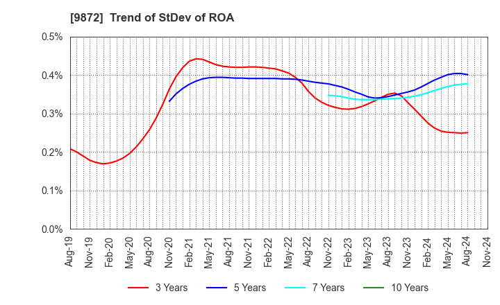 9872 KITAKEI CO.,LTD.: Trend of StDev of ROA