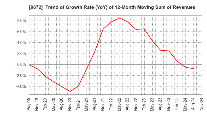 9872 KITAKEI CO.,LTD.: Trend of Growth Rate (YoY) of 12-Month Moving Sum of Revenues