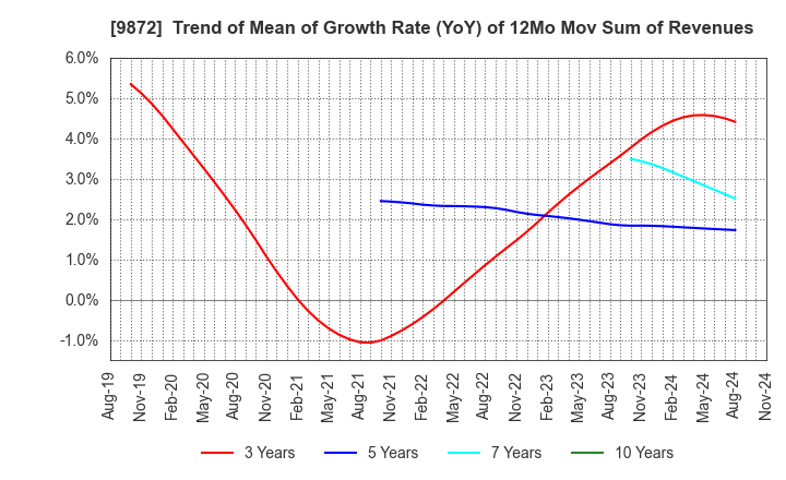 9872 KITAKEI CO.,LTD.: Trend of Mean of Growth Rate (YoY) of 12Mo Mov Sum of Revenues