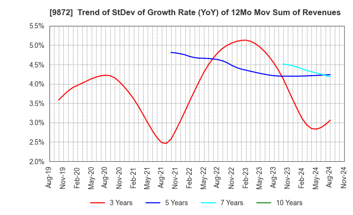 9872 KITAKEI CO.,LTD.: Trend of StDev of Growth Rate (YoY) of 12Mo Mov Sum of Revenues