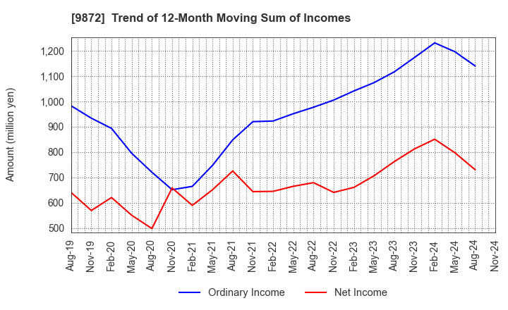 9872 KITAKEI CO.,LTD.: Trend of 12-Month Moving Sum of Incomes