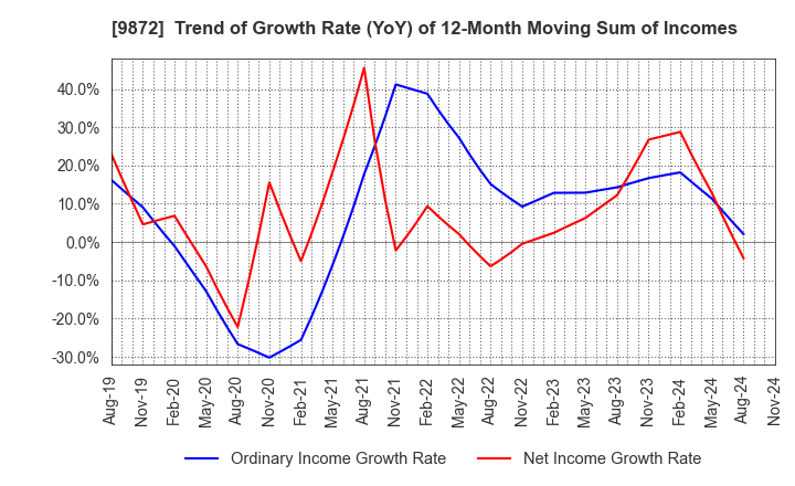 9872 KITAKEI CO.,LTD.: Trend of Growth Rate (YoY) of 12-Month Moving Sum of Incomes