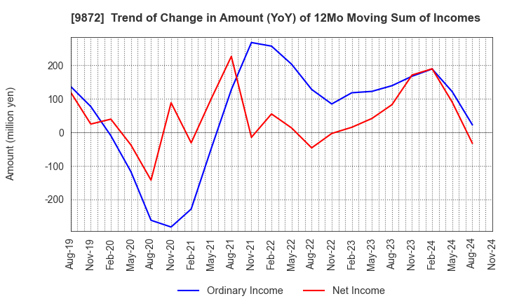 9872 KITAKEI CO.,LTD.: Trend of Change in Amount (YoY) of 12Mo Moving Sum of Incomes