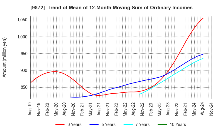 9872 KITAKEI CO.,LTD.: Trend of Mean of 12-Month Moving Sum of Ordinary Incomes