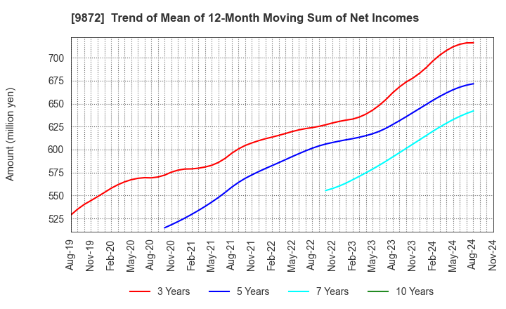 9872 KITAKEI CO.,LTD.: Trend of Mean of 12-Month Moving Sum of Net Incomes