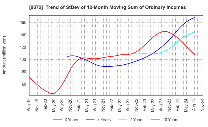 9872 KITAKEI CO.,LTD.: Trend of StDev of 12-Month Moving Sum of Ordinary Incomes