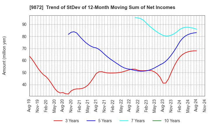 9872 KITAKEI CO.,LTD.: Trend of StDev of 12-Month Moving Sum of Net Incomes