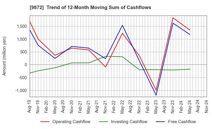 9872 KITAKEI CO.,LTD.: Trend of 12-Month Moving Sum of Cashflows