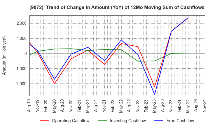 9872 KITAKEI CO.,LTD.: Trend of Change in Amount (YoY) of 12Mo Moving Sum of Cashflows