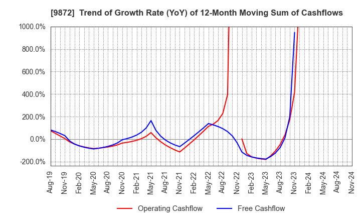 9872 KITAKEI CO.,LTD.: Trend of Growth Rate (YoY) of 12-Month Moving Sum of Cashflows