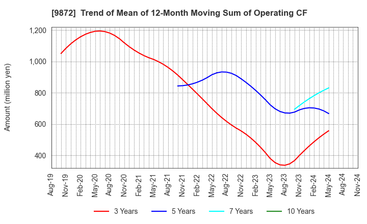 9872 KITAKEI CO.,LTD.: Trend of Mean of 12-Month Moving Sum of Operating CF