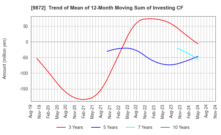 9872 KITAKEI CO.,LTD.: Trend of Mean of 12-Month Moving Sum of Investing CF