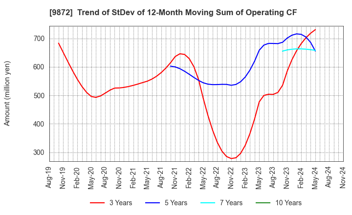 9872 KITAKEI CO.,LTD.: Trend of StDev of 12-Month Moving Sum of Operating CF