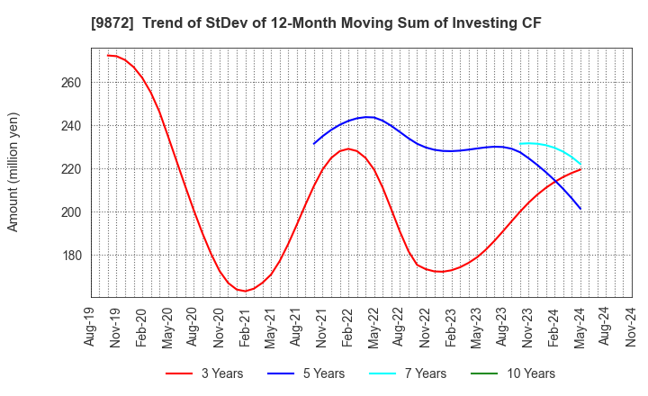 9872 KITAKEI CO.,LTD.: Trend of StDev of 12-Month Moving Sum of Investing CF