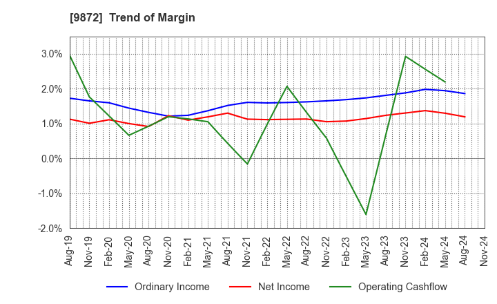 9872 KITAKEI CO.,LTD.: Trend of Margin